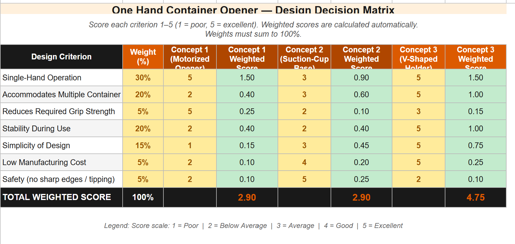 Weighted decision matrix comparing Motorized Opener, Suction-Cup Base, and V-Shaped Holder concepts. V-Shaped Holder scores 4.75 total.